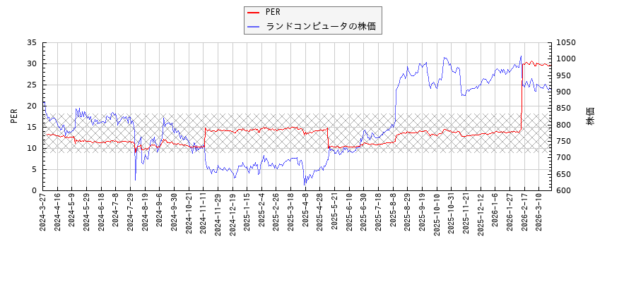 ランドコンピュータとPERの比較チャート