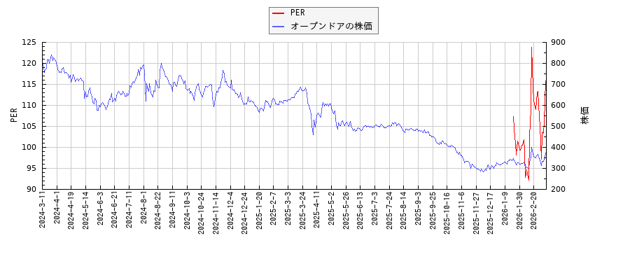 オープンドアとPERの比較チャート