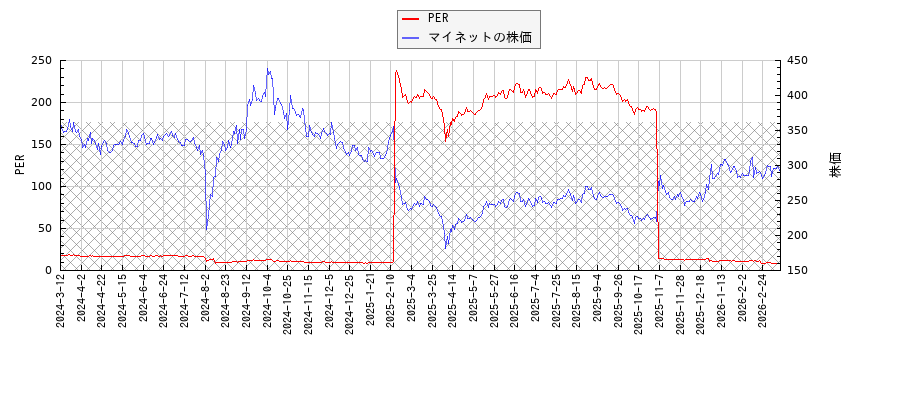 マイネットとPERの比較チャート