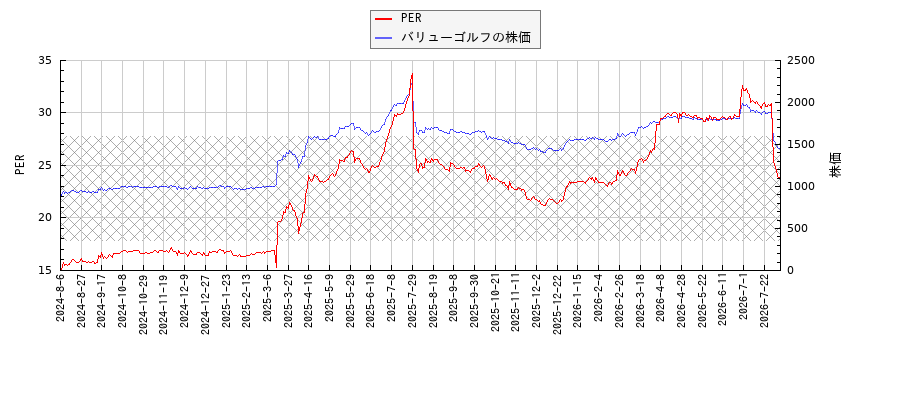 バリューゴルフとPERの比較チャート
