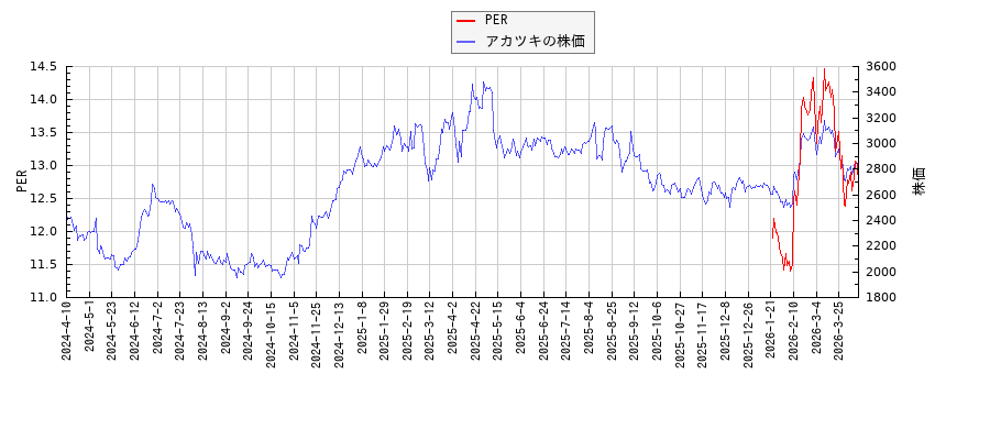 アカツキとPERの比較チャート