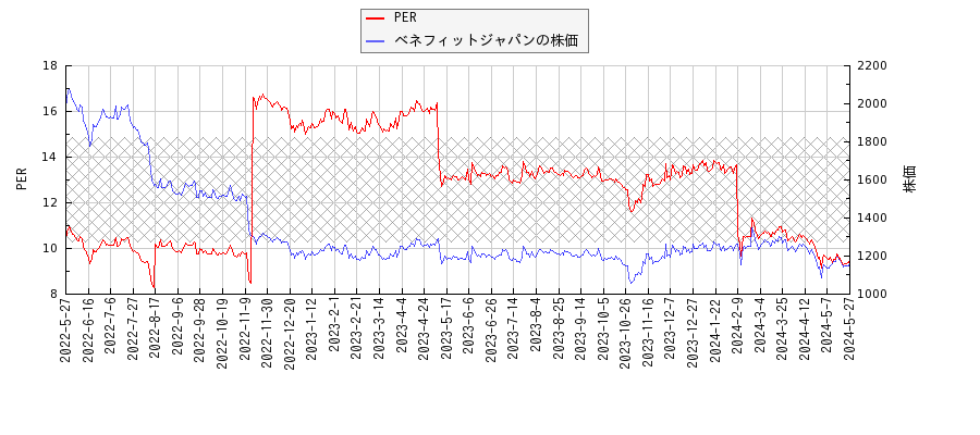 ベネフィットジャパンとPERの比較チャート