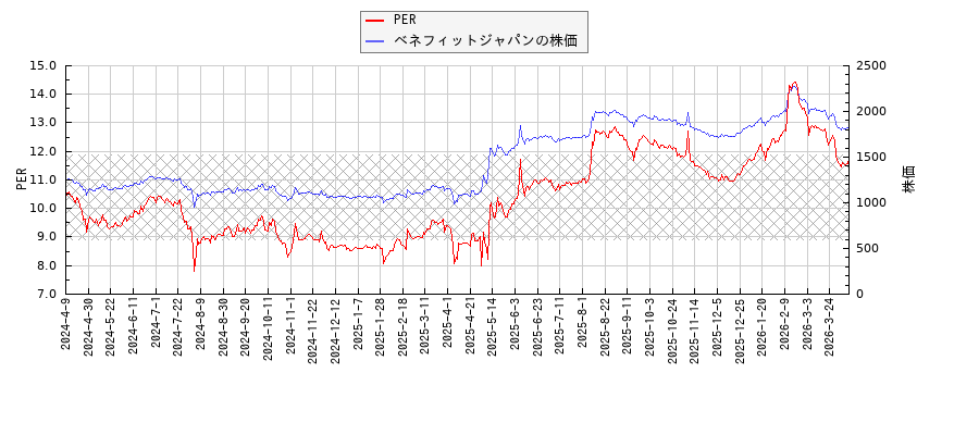 ベネフィットジャパンとPERの比較チャート