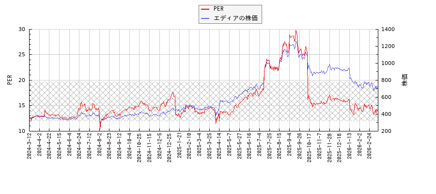 エディアとPERの比較チャート