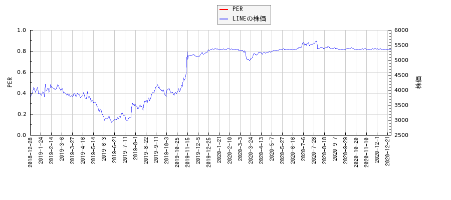 LINEとPERの比較チャート