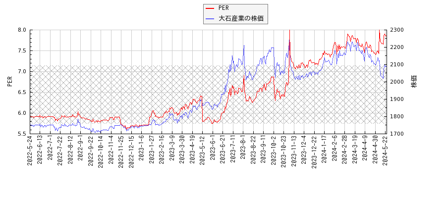 大石産業とPERの比較チャート