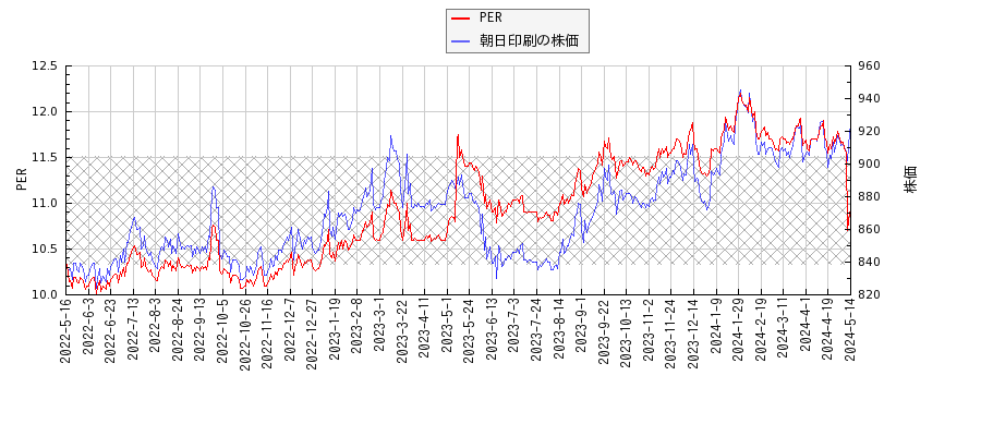 朝日印刷とPERの比較チャート