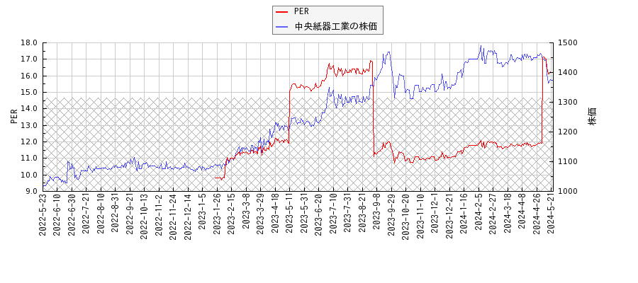 中央紙器工業とPERの比較チャート