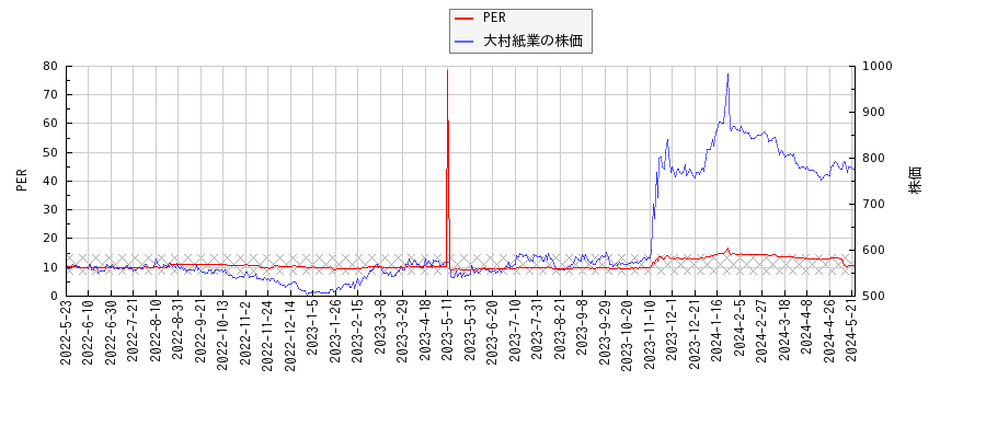 大村紙業とPERの比較チャート