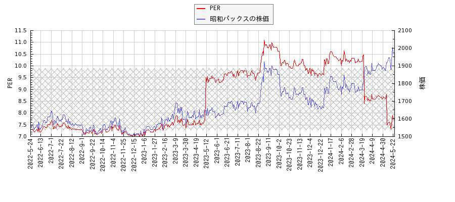昭和パックスとPERの比較チャート