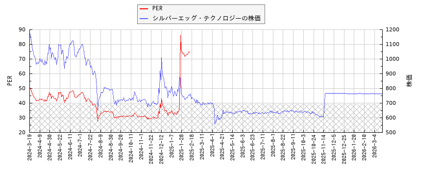 シルバーエッグ・テクノロジーとPERの比較チャート