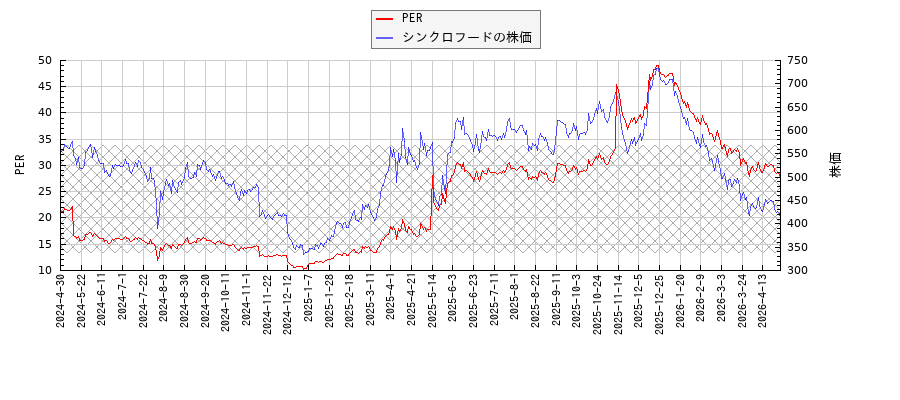シンクロフードとPERの比較チャート