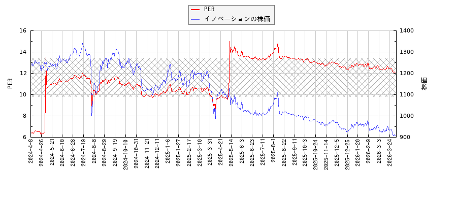 イノベーションとPERの比較チャート