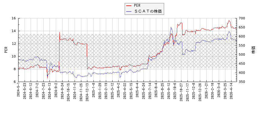 ＳＣＡＴとPERの比較チャート