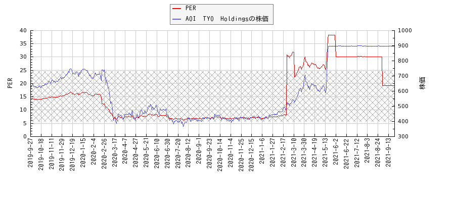 AOI　TYO　HoldingsとPERの比較チャート