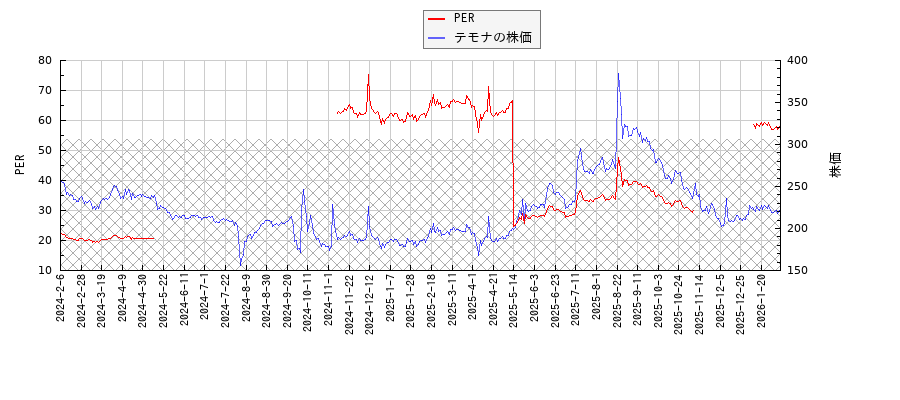 テモナとPERの比較チャート