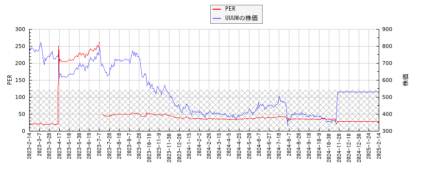 UUUMとPERの比較チャート