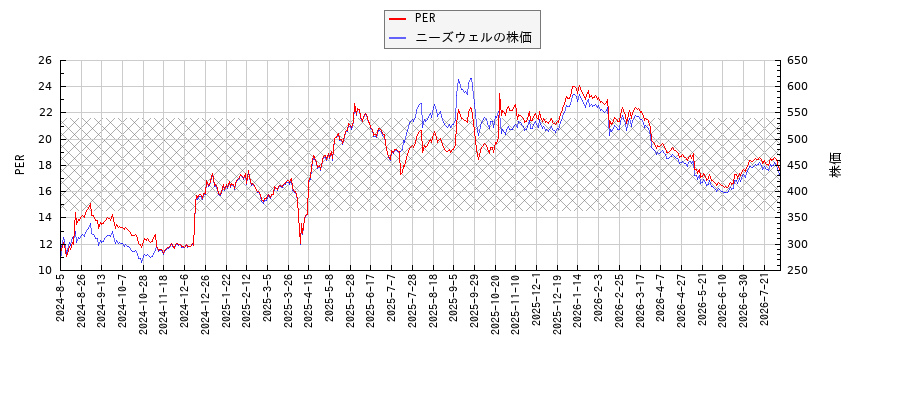 ニーズウェルとPERの比較チャート