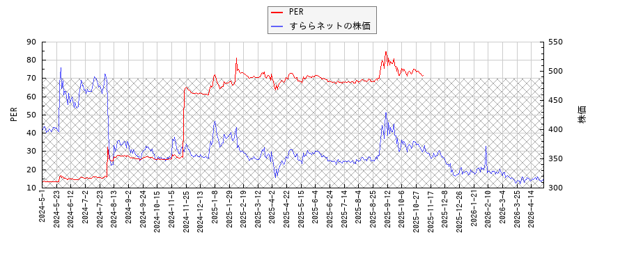 すららネットとPERの比較チャート