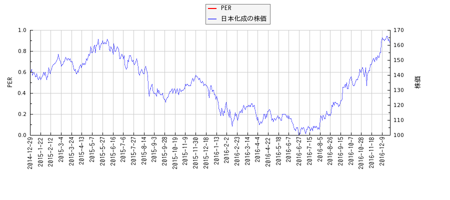 日本化成とPERの比較チャート