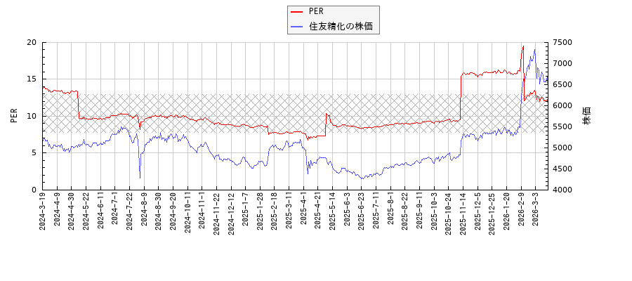 住友精化とPERの比較チャート