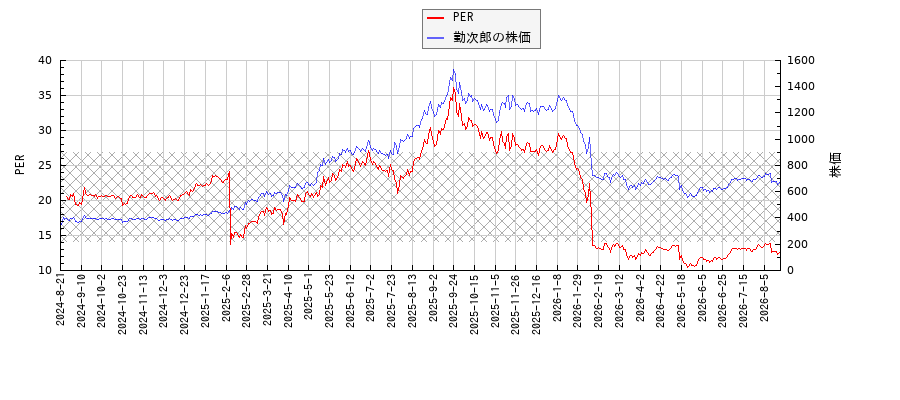 勤次郎とPERの比較チャート