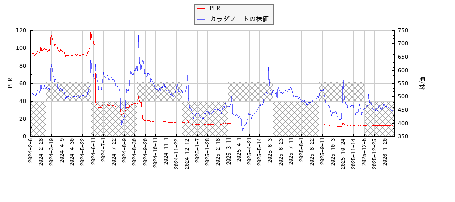 カラダノートとPERの比較チャート