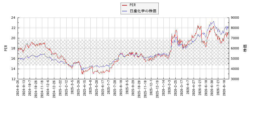 日産化学とPERの比較チャート