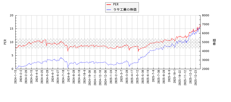 ラサ工業とPERの比較チャート