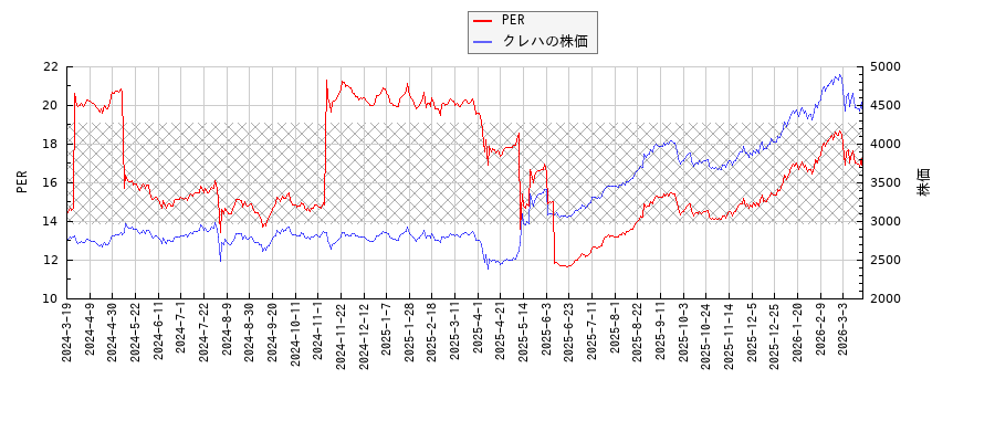 クレハとPERの比較チャート