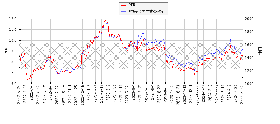 神島化学工業とPERの比較チャート
