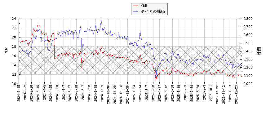 テイカとPERの比較チャート