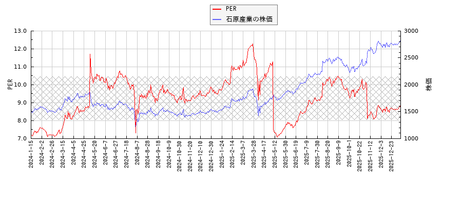 石原産業とPERの比較チャート