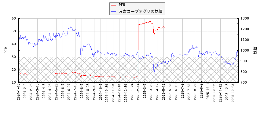 片倉コープアグリとPERの比較チャート