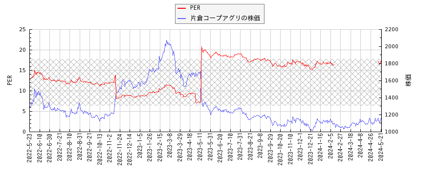 片倉コープアグリとPERの比較チャート