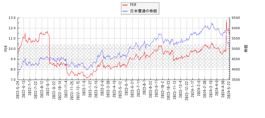 日本曹達とPERの比較チャート