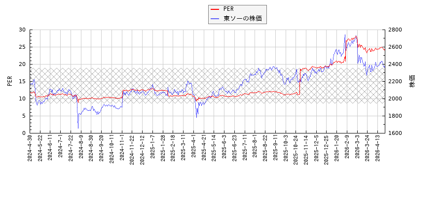 東ソーとPERの比較チャート