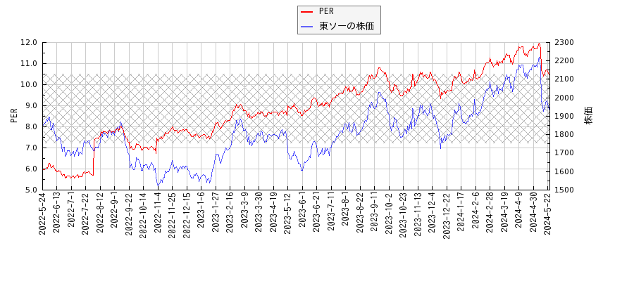 東ソーとPERの比較チャート