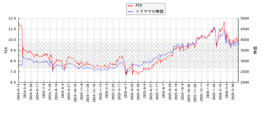 トクヤマとPERの比較チャート