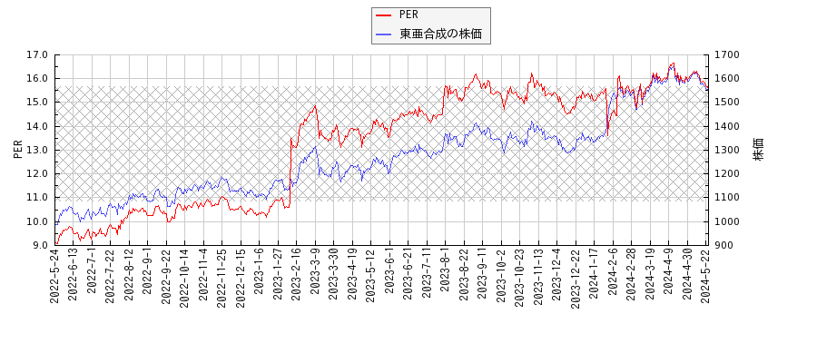 東亜合成とPERの比較チャート