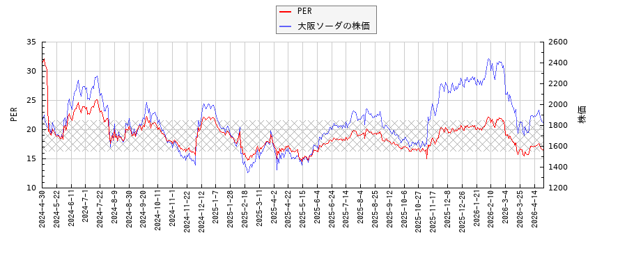 大阪ソーダとPERの比較チャート