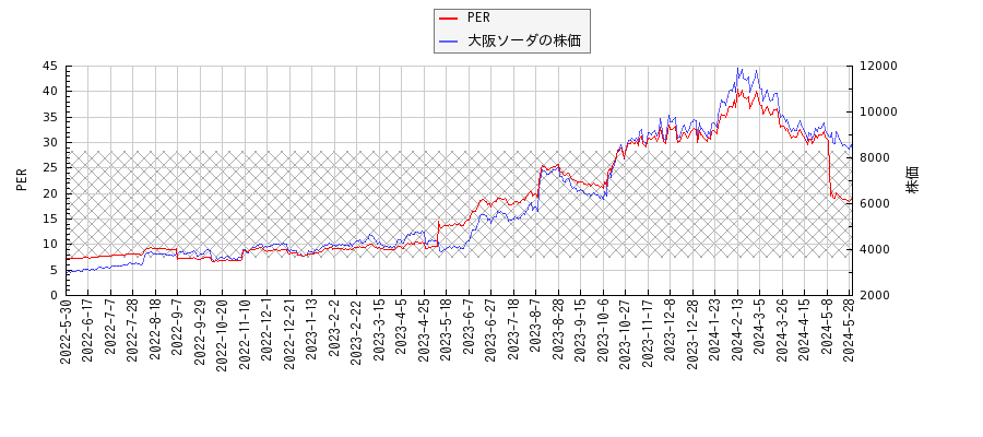 大阪ソーダとPERの比較チャート