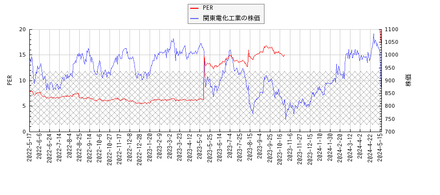 関東電化工業とPERの比較チャート