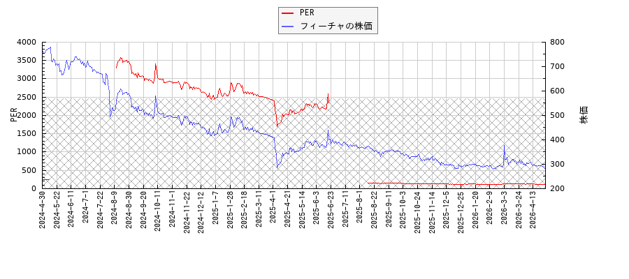 フィーチャとPERの比較チャート