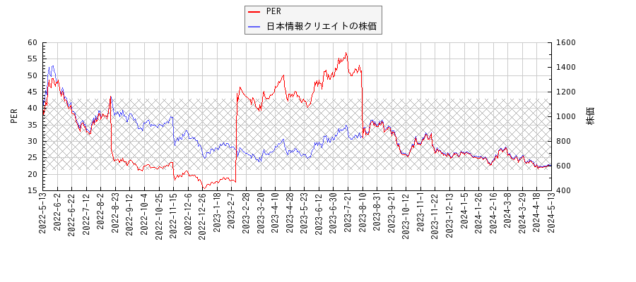 日本情報クリエイトとPERの比較チャート