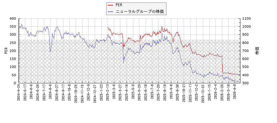 ニューラルグループとPERの比較チャート