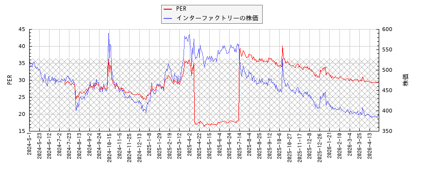 インターファクトリーとPERの比較チャート