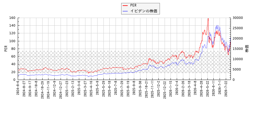 イビデンとPERの比較チャート