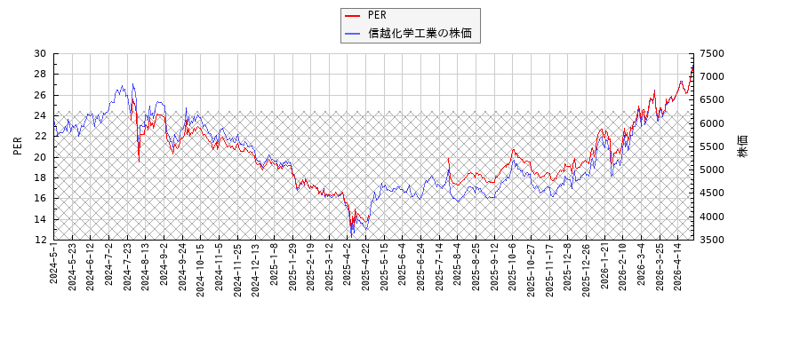 信越化学工業のper 株価収益率 の推移