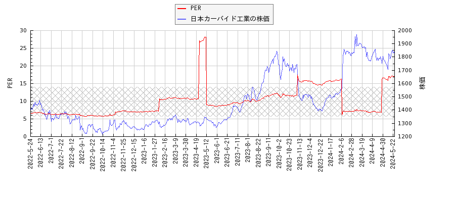 日本カーバイド工業とPERの比較チャート